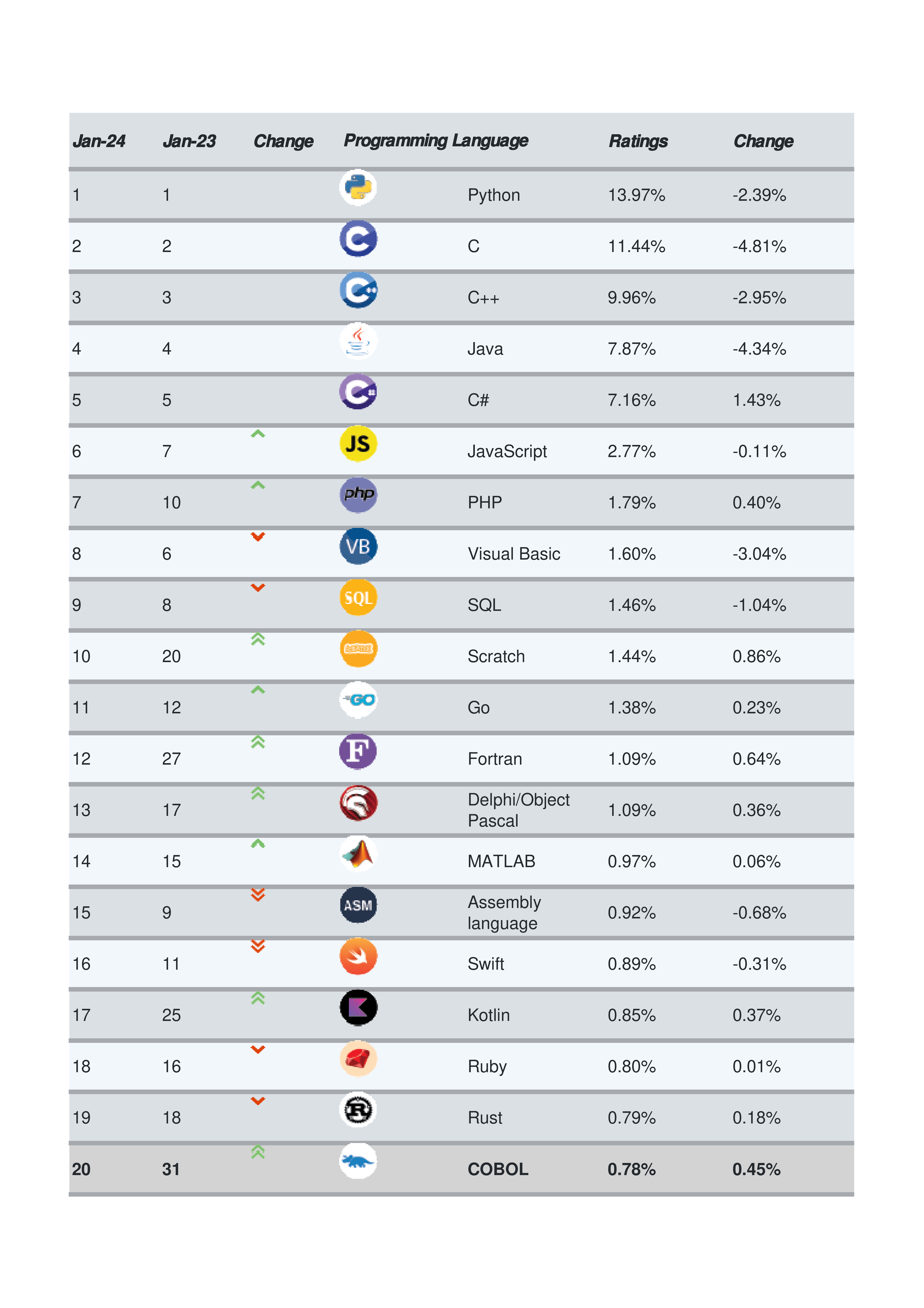 人気のプログラミング言語は？