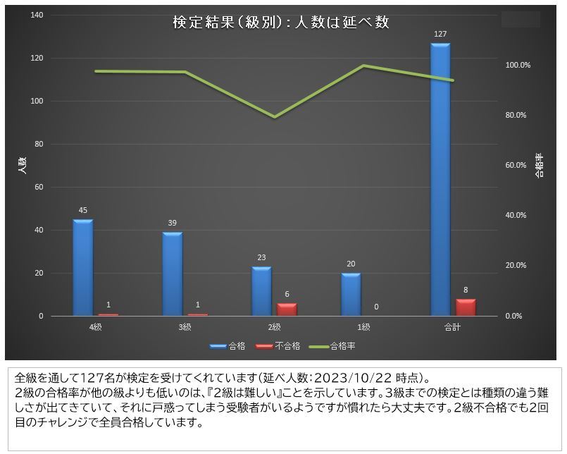 検定結果(人数)