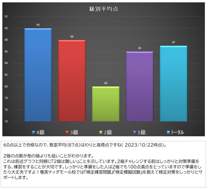 検定結果（点数）